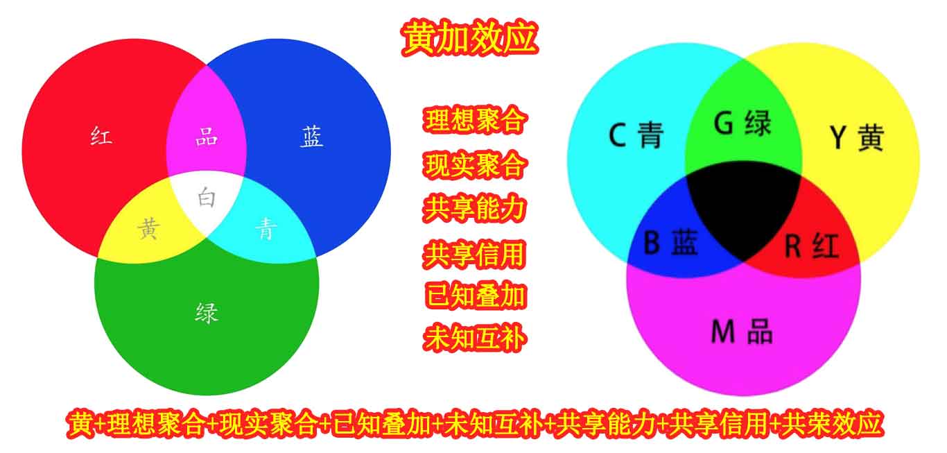 黄加理想聚合现实聚合已知叠加未知互补共享能力共赢效应